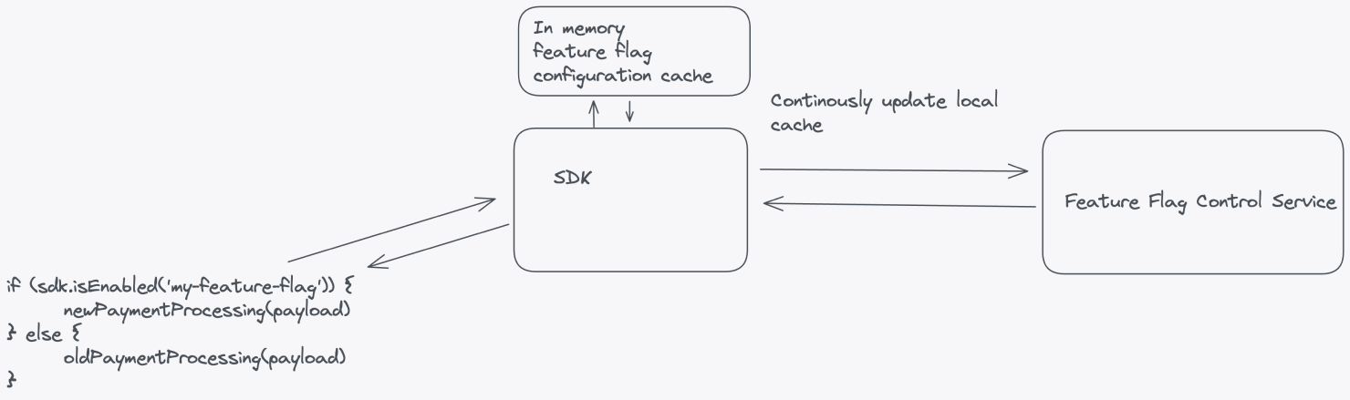 The SDK holds an in-memory feature flag configuration cache which is continuously synced with the Feature Flag Control Service. You can then use the SDK to check the state of feature flags in your application.